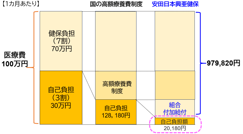 治療が1年かかった場合
